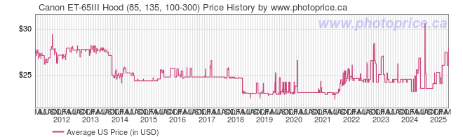 US Price History Graph for Canon ET-65III Hood (85, 135, 100-300)