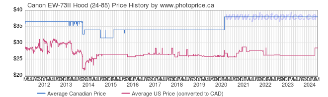 Price History Graph for Canon EW-73II Hood (24-85)