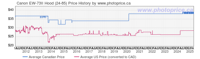 Price History Graph for Canon EW-73II Hood (24-85)