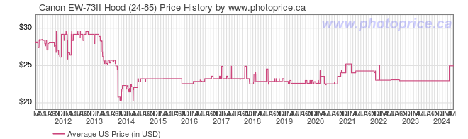 US Price History Graph for Canon EW-73II Hood (24-85)