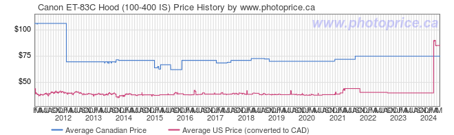 Price History Graph for Canon ET-83C Hood (100-400 IS)