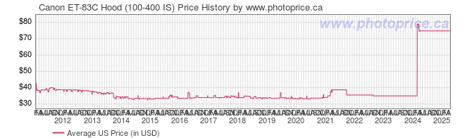 US Price History Graph for Canon ET-83C Hood (100-400 IS)