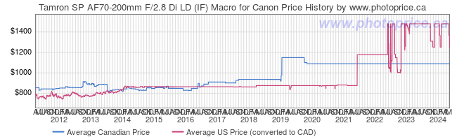Price History Graph for Tamron SP AF70-200mm F/2.8 Di LD (IF) Macro for Canon