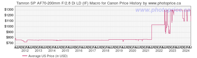 US Price History Graph for Tamron SP AF70-200mm F/2.8 Di LD (IF) Macro for Canon