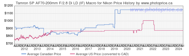Price History Graph for Tamron SP AF70-200mm F/2.8 Di LD (IF) Macro for Nikon