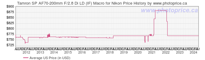 US Price History Graph for Tamron SP AF70-200mm F/2.8 Di LD (IF) Macro for Nikon