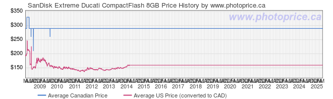 Price History Graph for SanDisk Extreme Ducati CompactFlash 8GB