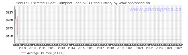 US Price History Graph for SanDisk Extreme Ducati CompactFlash 8GB