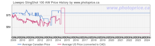 Price History Graph for Lowepro SlingShot 100 AW