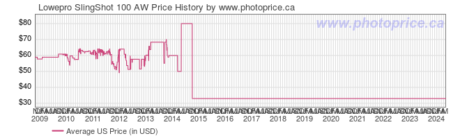 US Price History Graph for Lowepro SlingShot 100 AW