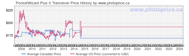 Price History Graph for PocketWizard Plus II Tranceiver