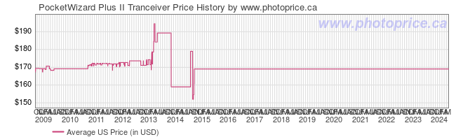 US Price History Graph for PocketWizard Plus II Tranceiver