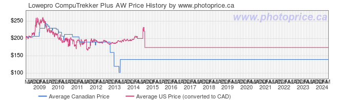 Price History Graph for Lowepro CompuTrekker Plus AW