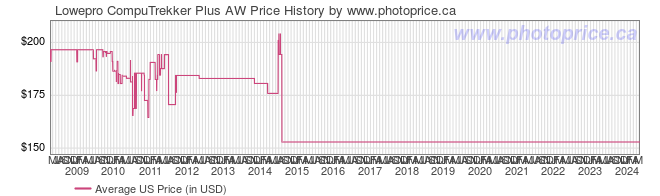 US Price History Graph for Lowepro CompuTrekker Plus AW