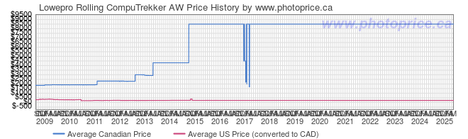 Price History Graph for Lowepro Rolling CompuTrekker AW