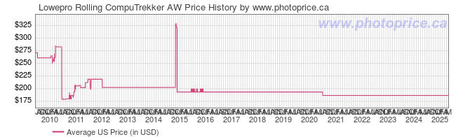 US Price History Graph for Lowepro Rolling CompuTrekker AW