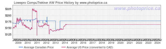 Price History Graph for Lowepro CompuTrekker AW