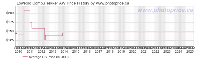 US Price History Graph for Lowepro CompuTrekker AW