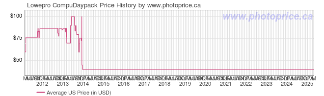 US Price History Graph for Lowepro CompuDaypack