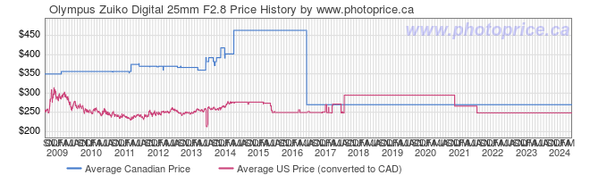 Price History Graph for Olympus Zuiko Digital 25mm F2.8