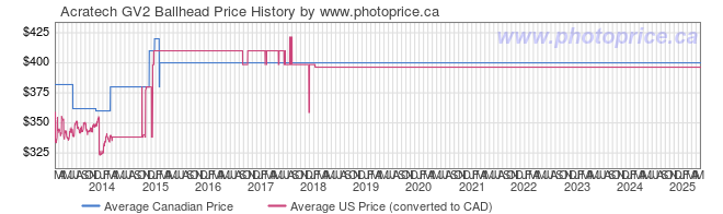 Price History Graph for Acratech GV2 Ballhead