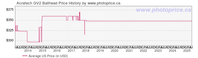 US Price History Graph for Acratech GV2 Ballhead