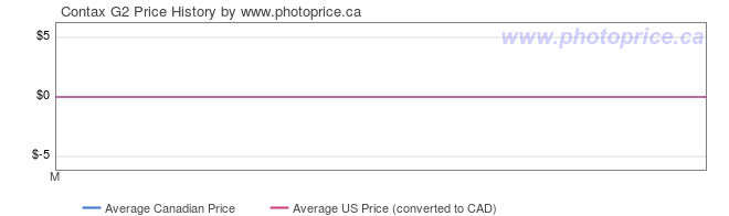 Price History Graph for Contax G2