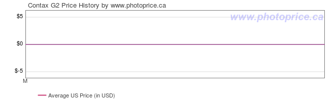 US Price History Graph for Contax G2