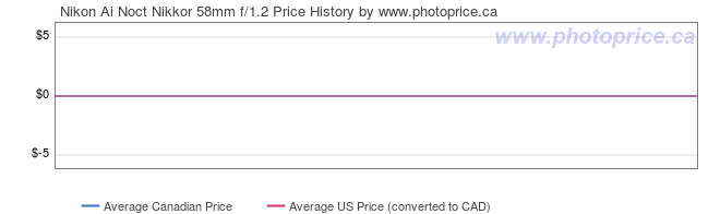 Price History Graph for Nikon Ai Noct Nikkor 58mm f/1.2