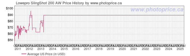 US Price History Graph for Lowepro SlingShot 200 AW