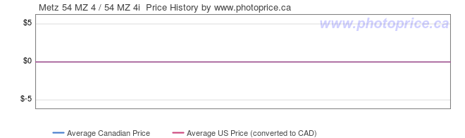 Price History Graph for Metz 54 MZ 4 / 54 MZ 4i
