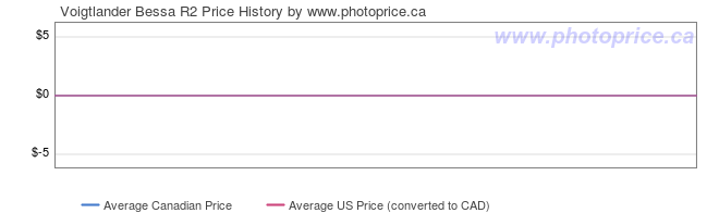 Price History Graph for Voigtlander Bessa R2