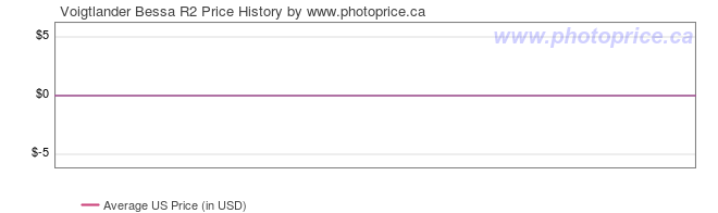 US Price History Graph for Voigtlander Bessa R2