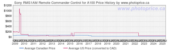 Price History Graph for Sony RMS1AM Remote Commander Control for A100