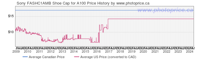 Price History Graph for Sony FASHC1AMB Shoe Cap for A100
