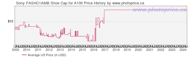 US Price History Graph for Sony FASHC1AMB Shoe Cap for A100