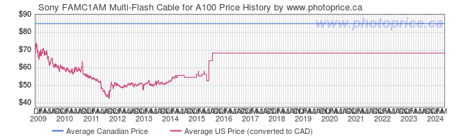 Price History Graph for Sony FAMC1AM Multi-Flash Cable for A100
