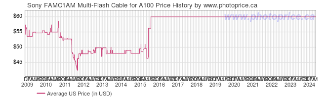 US Price History Graph for Sony FAMC1AM Multi-Flash Cable for A100