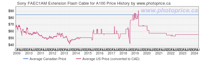 Price History Graph for Sony FAEC1AM Extension Flash Cable for A100