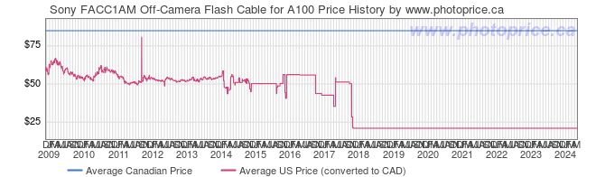 Price History Graph for Sony FACC1AM Off-Camera Flash Cable for A100