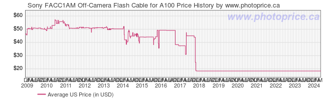 US Price History Graph for Sony FACC1AM Off-Camera Flash Cable for A100