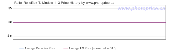 Price History Graph for Rollei Rolleiflex T, Models 1 -3