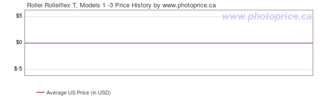 US Price History Graph for Rollei Rolleiflex T, Models 1 -3