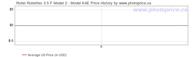 US Price History Graph for Rollei Rolleiflex 3.5 F Model 2 - Model K4E