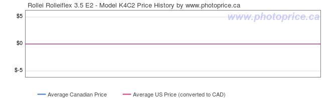 Price History Graph for Rollei Rolleiflex 3.5 E2 - Model K4C2