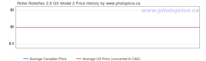 Price History Graph for Rollei Rolleiflex 2.8 GX Model 2