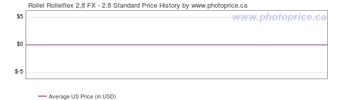 US Price History Graph for Rollei Rolleiflex 2,8 FX - 2.8 Standard
