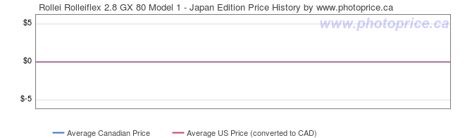 Price History Graph for Rollei Rolleiflex 2.8 GX 80 Model 1 - Japan Edition