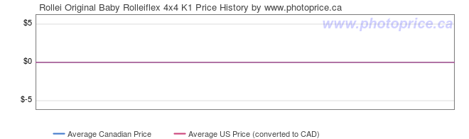 Price History Graph for Rollei Original Baby Rolleiflex 4x4 K1
