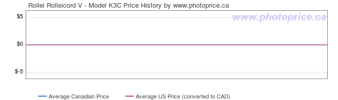 Price History Graph for Rollei Rolleicord V - Model K3C